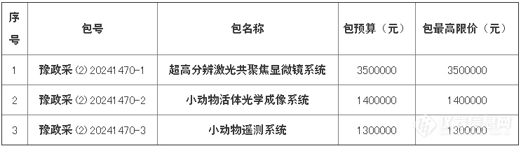 1026万！河南大学淮河医院转化医学中心和浙江省海洋水产研究所科研仪器采购项目