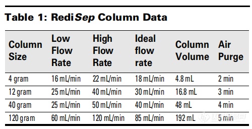 【ISCO】RediSep®正相色谱柱的最佳流速