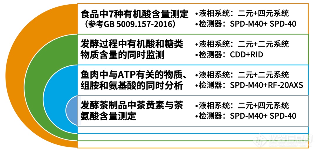 合二为一，效率翻倍！岛津特色双进样液相系统之食品检测篇