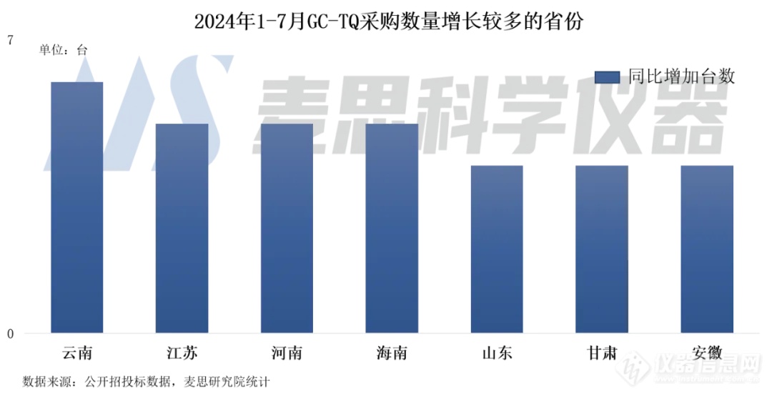 GC-TQ市场逆势增长，2024年1-7月中标数量同比增长19.8%