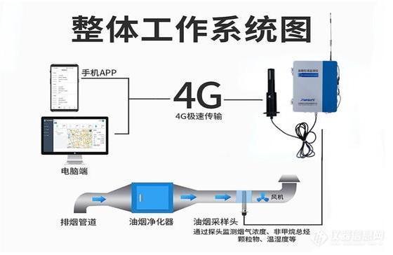 智能化油烟在线监测系统助力餐饮企业节能减排