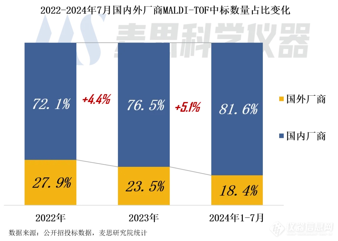 MALDI-TOF市场风云变幻：国产中标数量占比81.6%