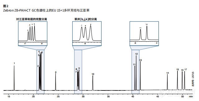 采用Zebron® ZB-PAH-CT GC色谱柱对䓛、三亚苯等 多环芳烃化合物分离进行优化