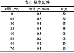 【飞诺美色谱】血浆中司美格鲁肽与替尔泊肽的测定