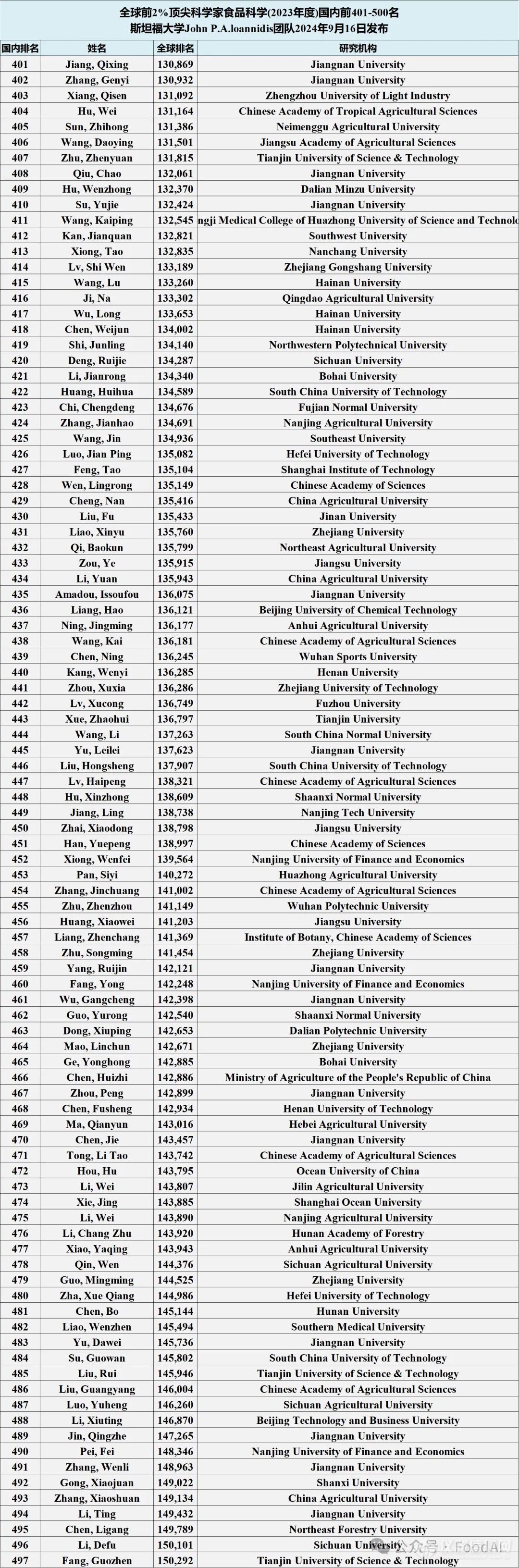 食品领域669名国内学者上榜2024全球2%顶尖科学家！