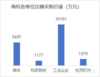 实验室常用设备采购增多，农村供水掀起采购热潮