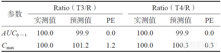 受试制剂T3、T4 的模型预测值与实测值的比较(%)