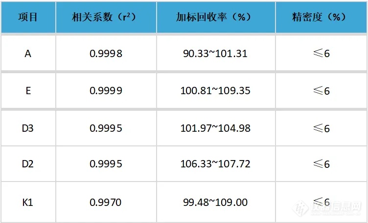 自动化技术突破，准备好迎接国产高性价比脂溶性维生素检测方案了吗？