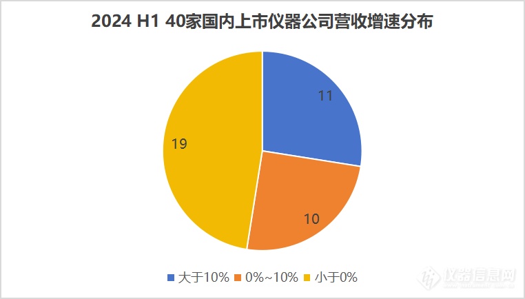 40家国产仪器厂商，2024半年业绩大排行！