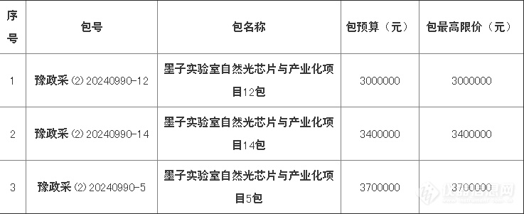 3540万！墨子实验室自然光芯片及产业化项目仪器设备采购