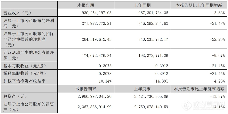 美亚光电2024年半年报：净利润同比下滑21%，境外市场收入增长15%