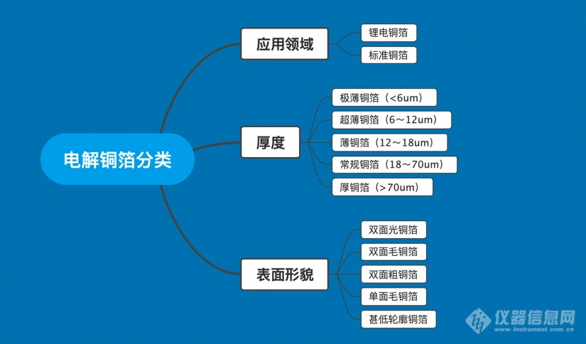 扫描电镜在电解铜箔中的应用