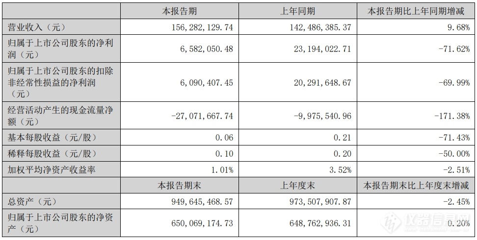 泰林生物：2024上半年净利润658.21万元，同比下降71.62%