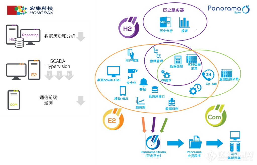 宏集案例 | Panorama SCADA远程组网&远程访问，助力智能化生产