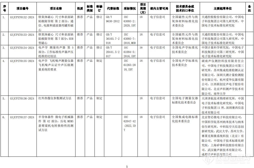 工信部公开征集对《红外热像仪参数测试方法》等23项推荐性国家标准计划项目的意见