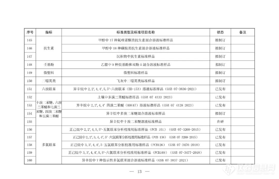 生态环境部印发《新污染物生态环境监测标准体系表（2024年版）》 官方盘点170项新污染物生态环境监测标准