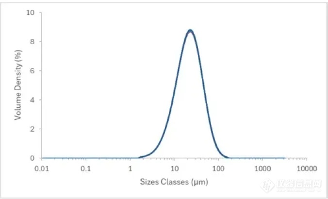 【热点应用】Mastersizer 3000+为电池行业提供可靠且适应性强的颗粒粒度测量