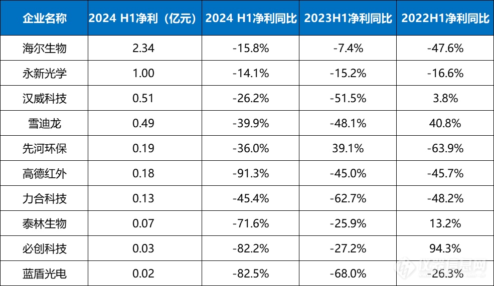 40家国产仪器厂商，2024半年业绩大排行！