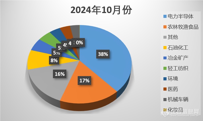 2024年10月份有948份标准将实施 —电力半导体、食品领域占据55%