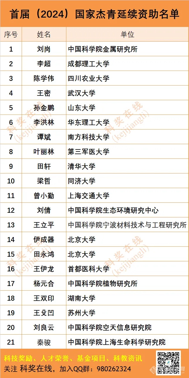 2024年度国家杰青、杰青延续资助、国家优青名单