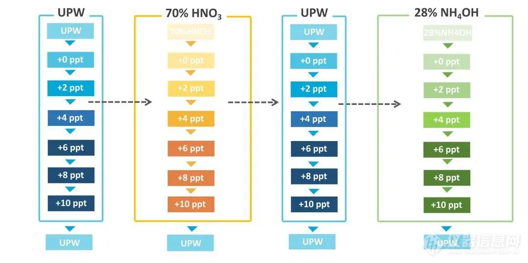 实验上新丨prepFAST S实现半导体级KOH超痕量元素分析