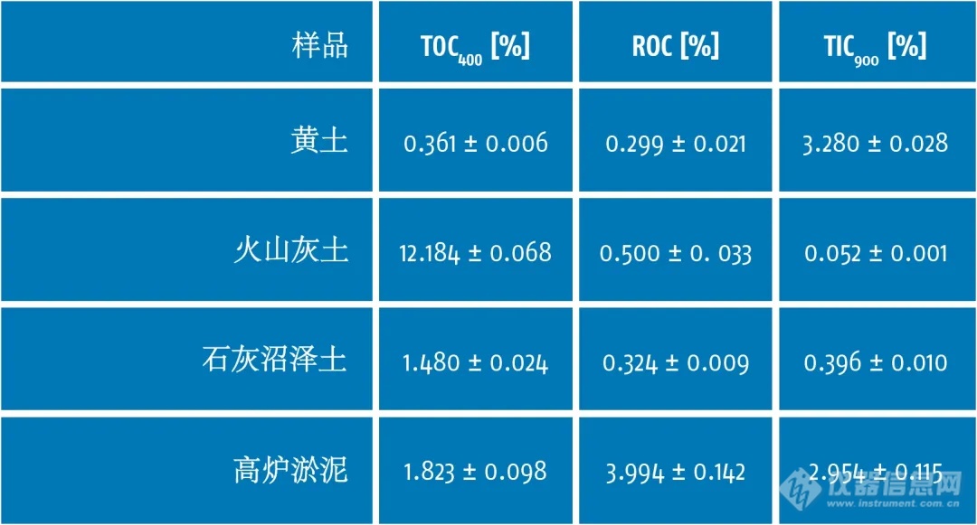 ​土壤中不同形态碳及总氮的快速测定