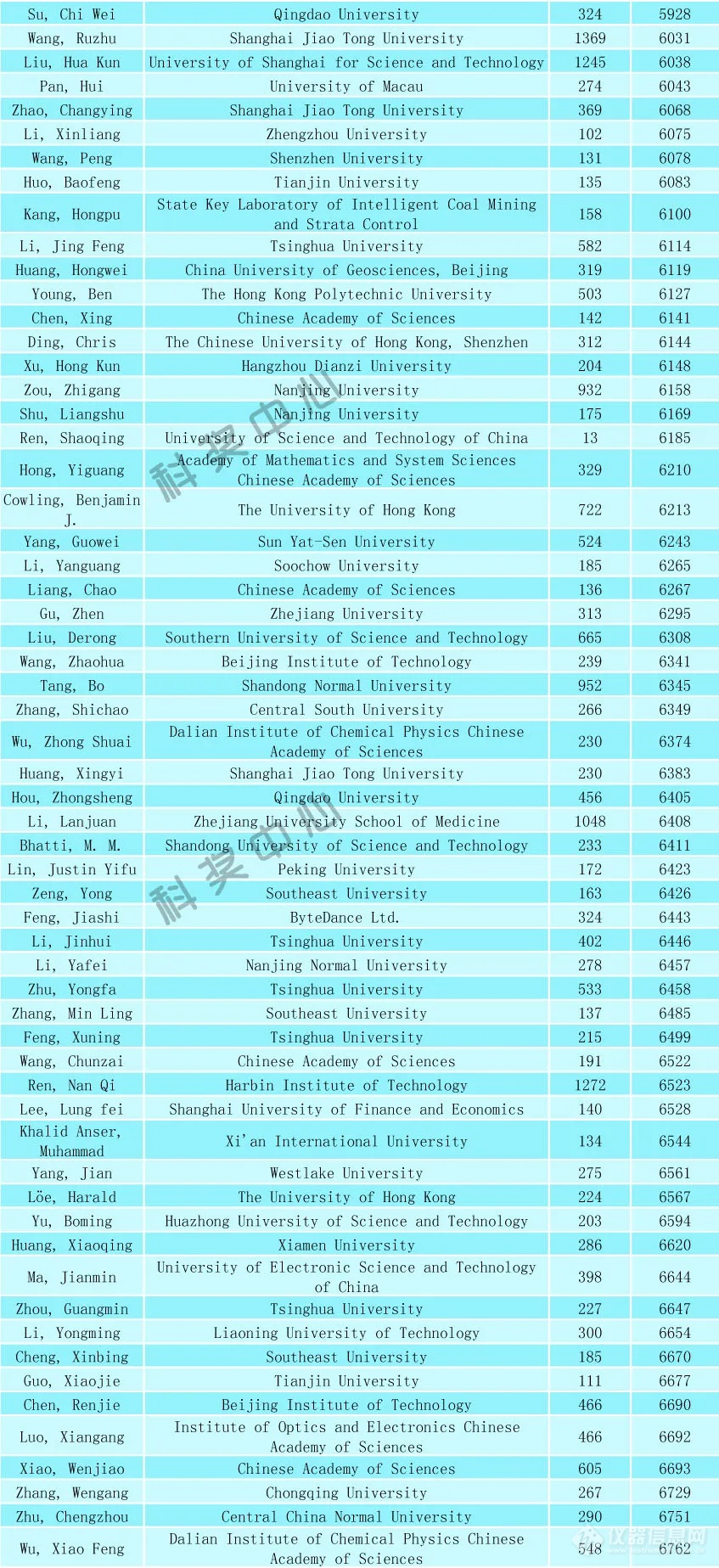 2024年全球前2%顶尖科学家榜单发布（附名单）