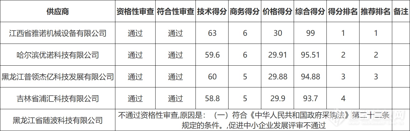 近千万！27家国产厂商瓜分拜泉县疾病预防中心实验室设备采购项目