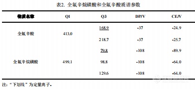 【飞诺美色谱】鸡肉中全氟辛烷磺酸和全氟辛酸的分析方法