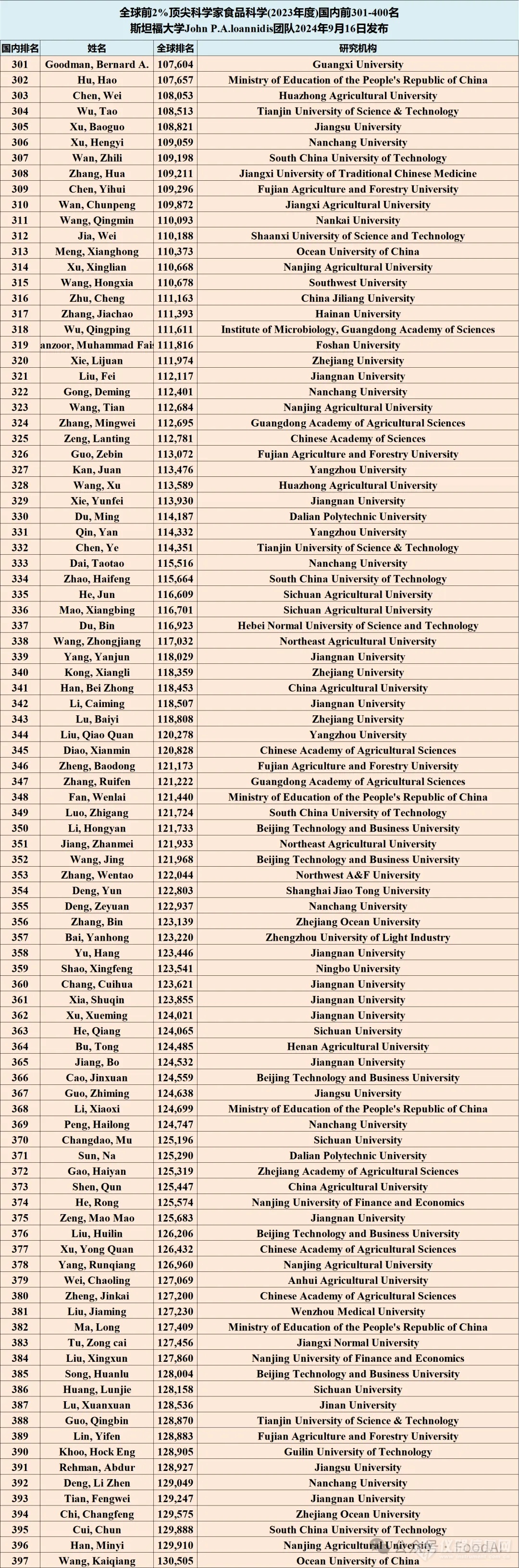 食品领域669名国内学者上榜2024全球2%顶尖科学家！