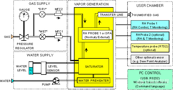 Operational Schematic of HumiSys HF