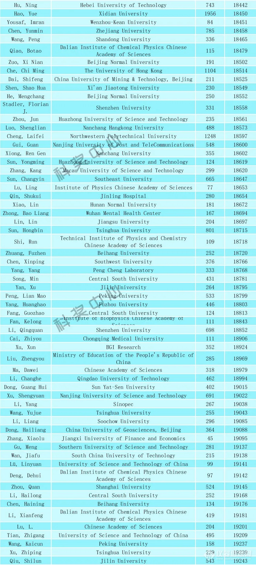 2024年全球前2%顶尖科学家榜单发布（附名单）