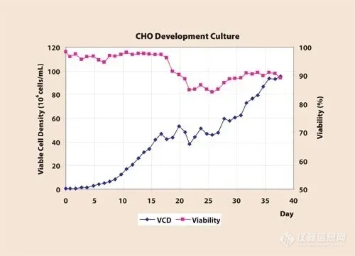 蠕动泵在细胞灌流培养工艺中的应用！