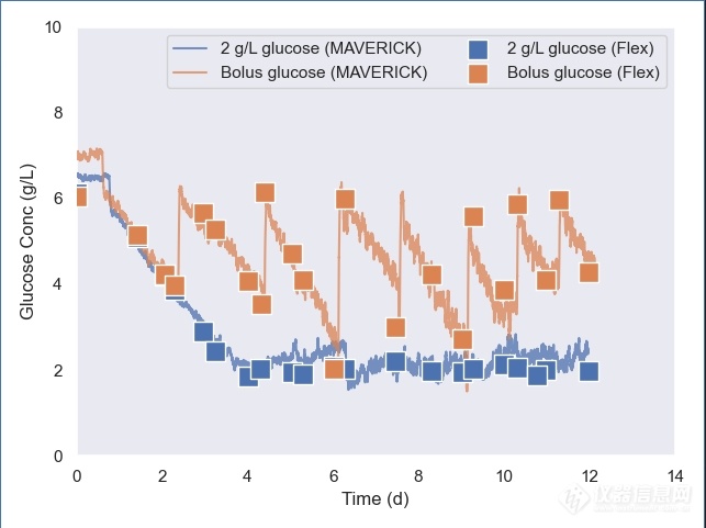 使用Maverick在线拉曼反馈控制葡萄糖流加帮助抗体表达工艺优化