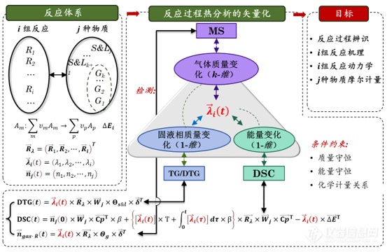 热分析领域的重大自主原创技术变革：矢量热分析的发展、应用与未来