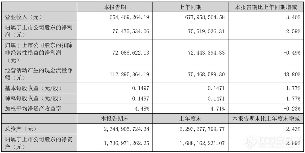 麦克奥迪：2024年半年度净利润约7748万元，同比增加2.59%