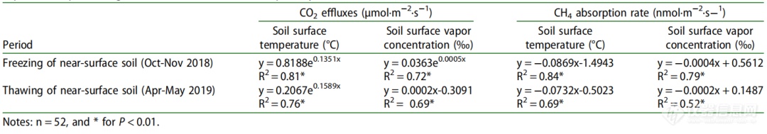 土壤呼吸 | 2018–2019年大兴安岭北部近地表土壤冻融期森林土壤CO2和CH4通量