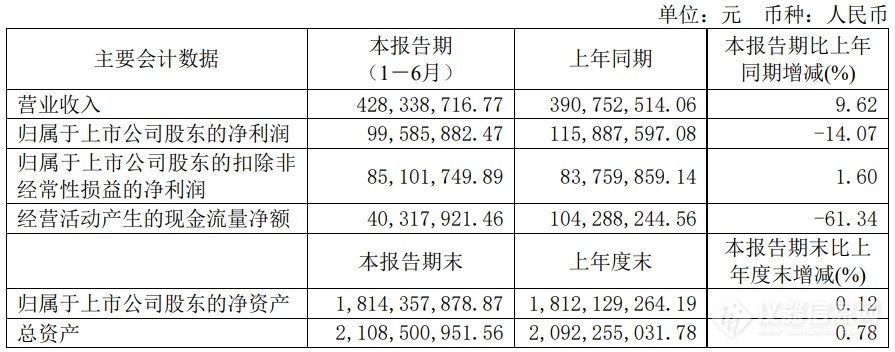 积极推进“双引擎”策略，永新光学2024上半年实现营收4.28亿元