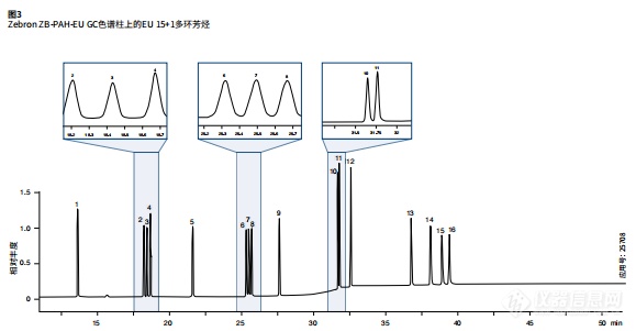 采用Zebron® ZB-PAH-CT GC色谱柱对䓛、三亚苯等 多环芳烃化合物分离进行优化