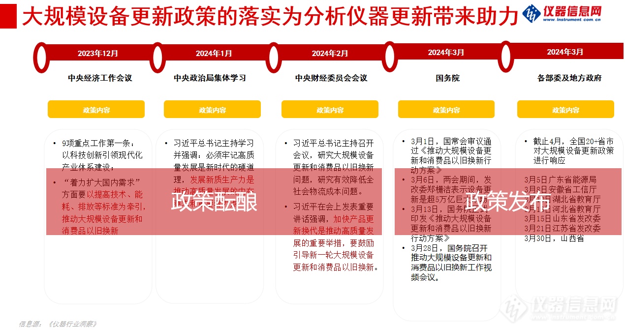 如火如荼的大规模设备更新项目有多少落地了？