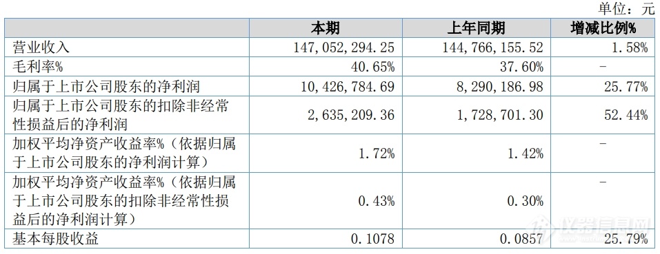 稳中求进！中科美菱2024上半年营收净利双增