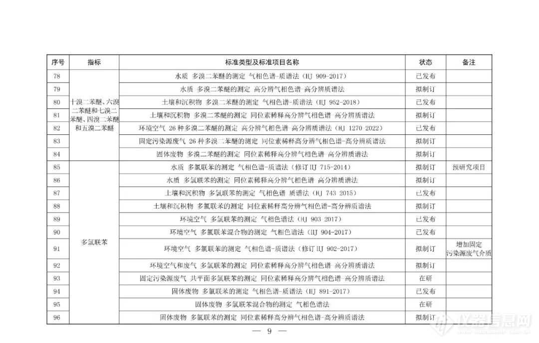 生态环境部印发《新污染物生态环境监测标准体系表（2024年版）》 官方盘点170项新污染物生态环境监测标准