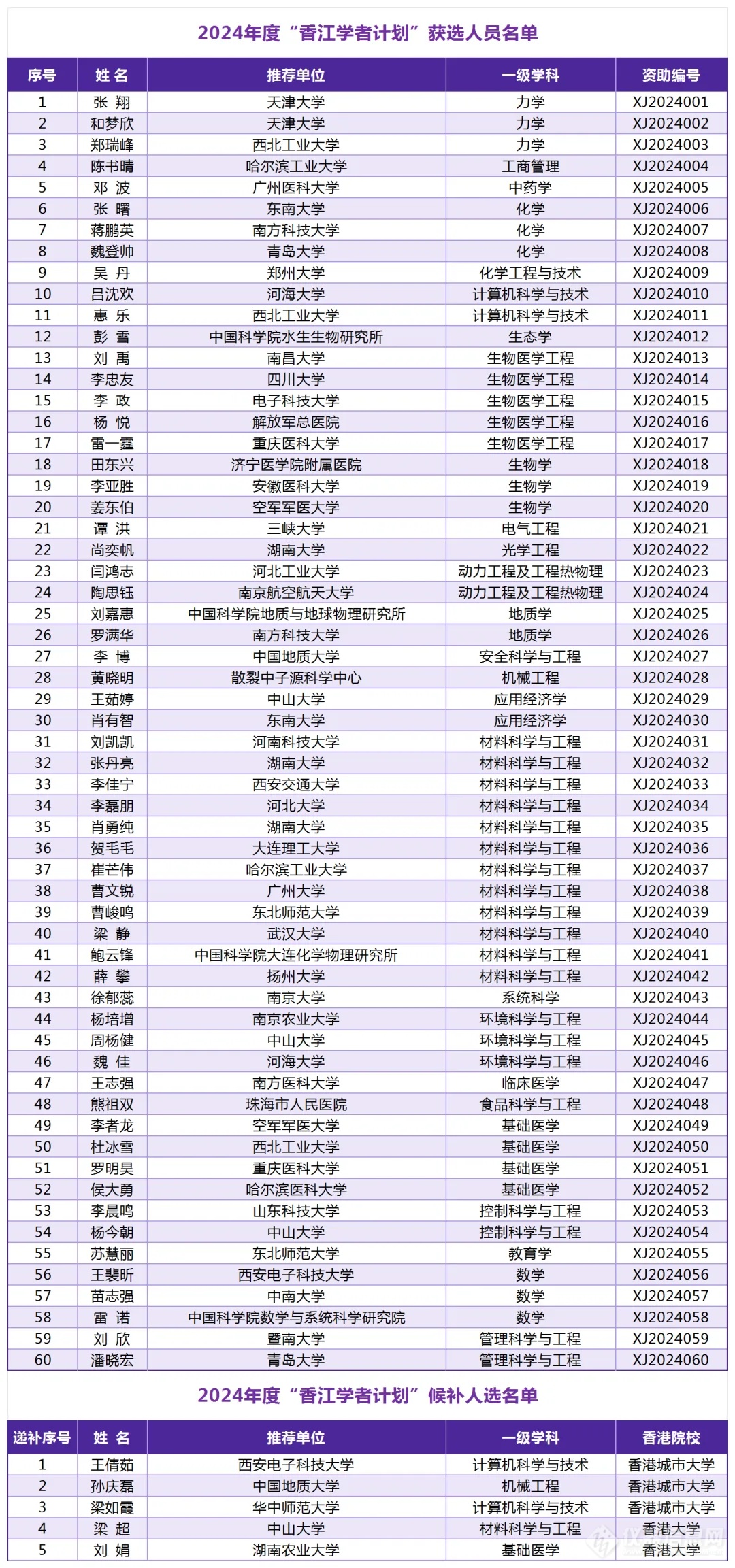 100人！2024年度 “香江学者计划”、“澳门青年学者计划”获选结果公布