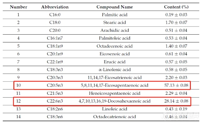 【应用】使用步琦中压制备色谱C-815高效分离纯化ω-3脂肪酸