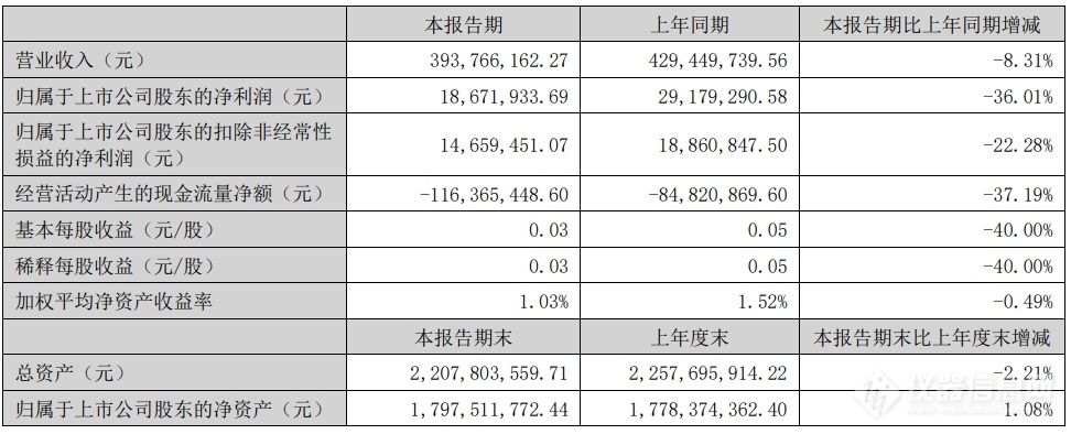 先河环保：2024年半年度净利润约1867万元，同比下降36.01%