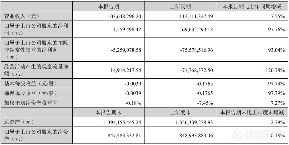 易瑞生物：上半年业绩大幅减亏，食品安全检测收入增长41%