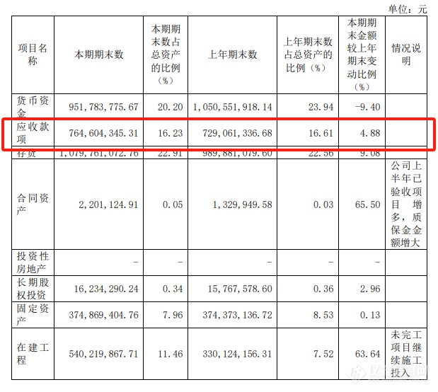 泰坦科技：半年净利润509万，应收账款高达7.6亿