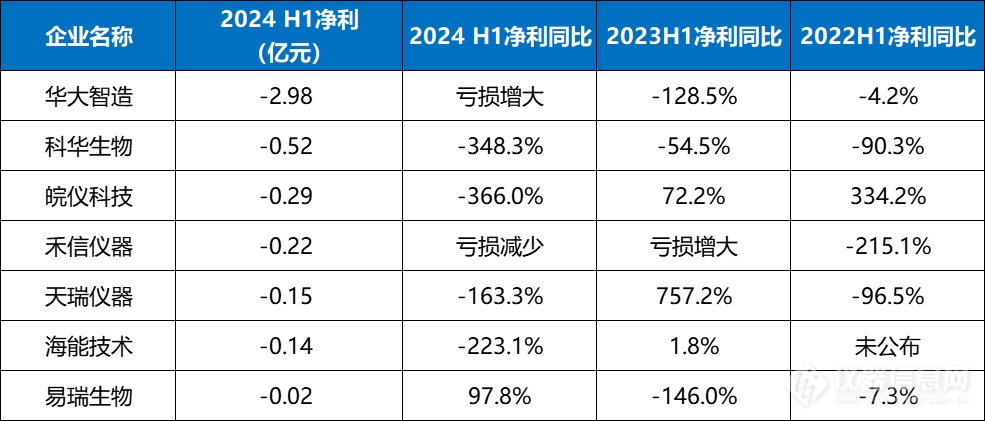 40家国产仪器厂商，2024半年业绩大排行！