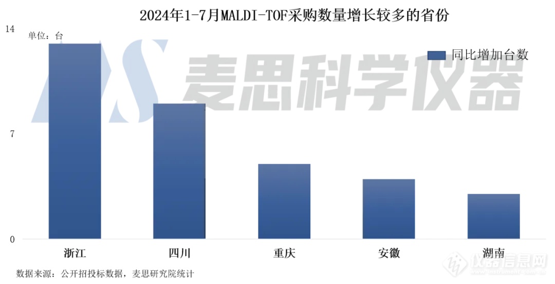 MALDI-TOF市场风云变幻：国产中标数量占比81.6%