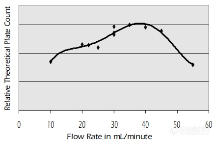 【ISCO】RediSep®正相色谱柱的最佳流速